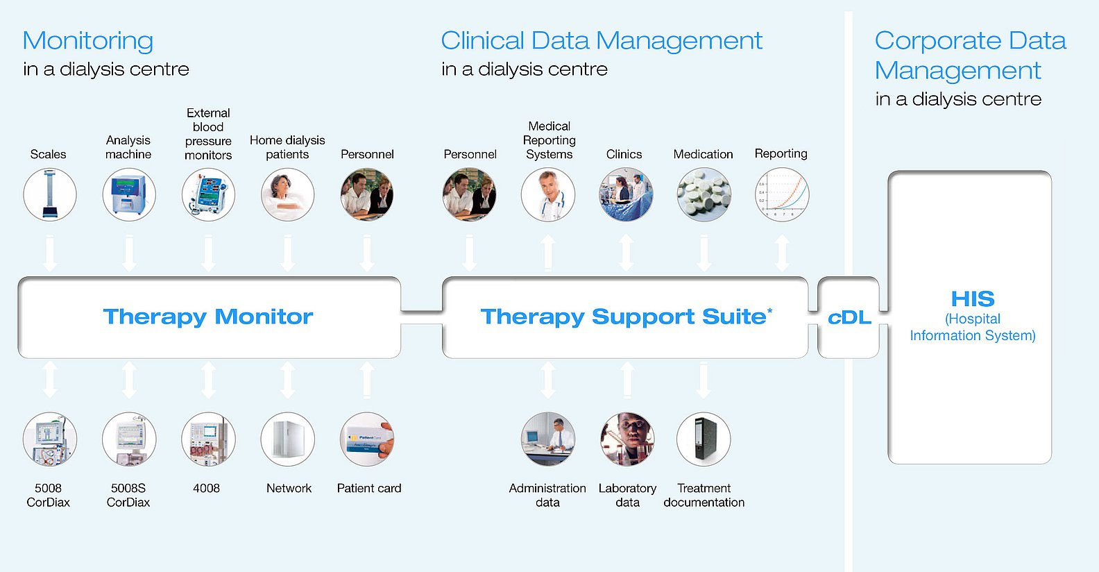 Modulární provedení Therapy Data Management System
