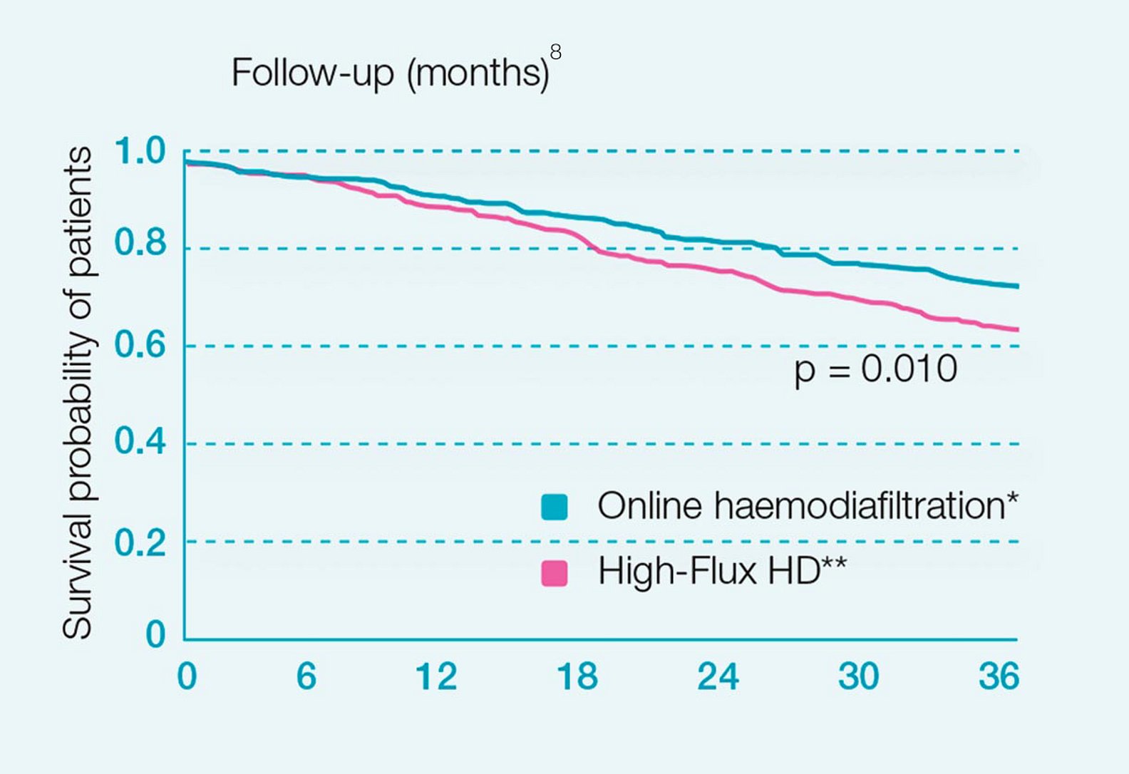 Údaje z katalánské studie týkající se vysokoobjemové hemodiafiltrace