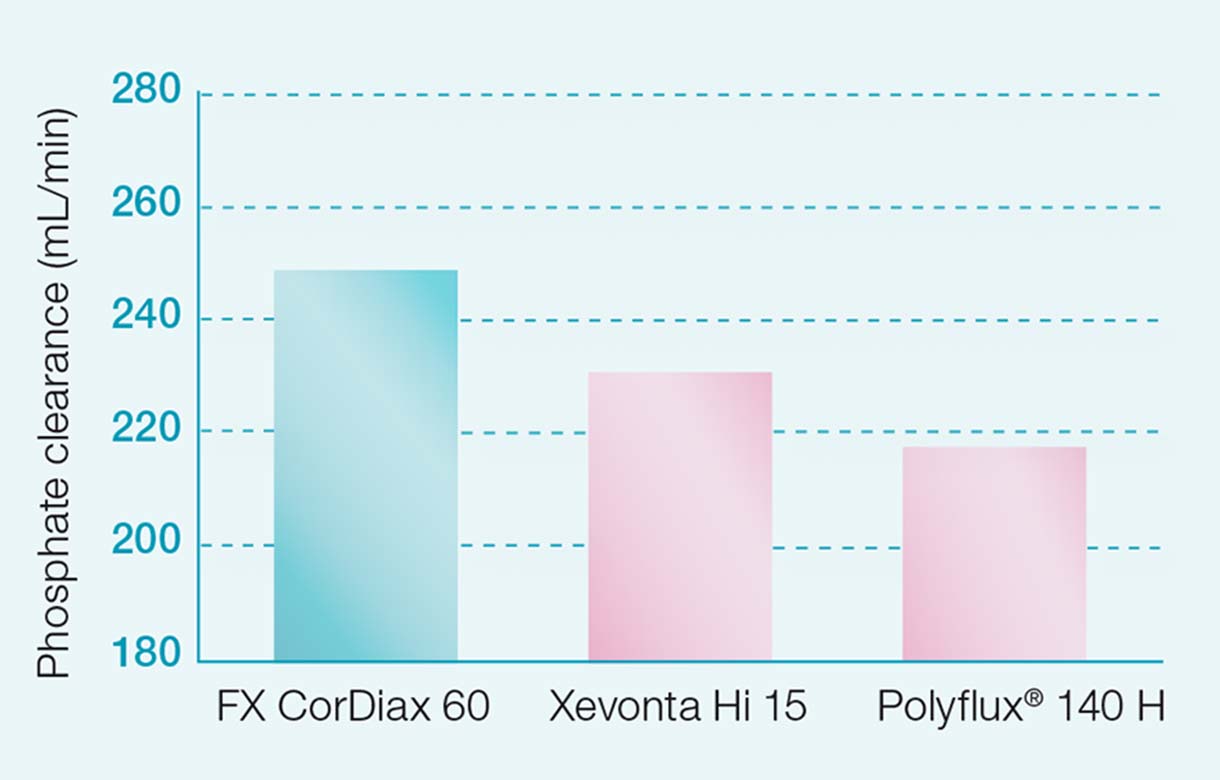 Clearance fosfátů u dialyzátorů FX CorDiax
