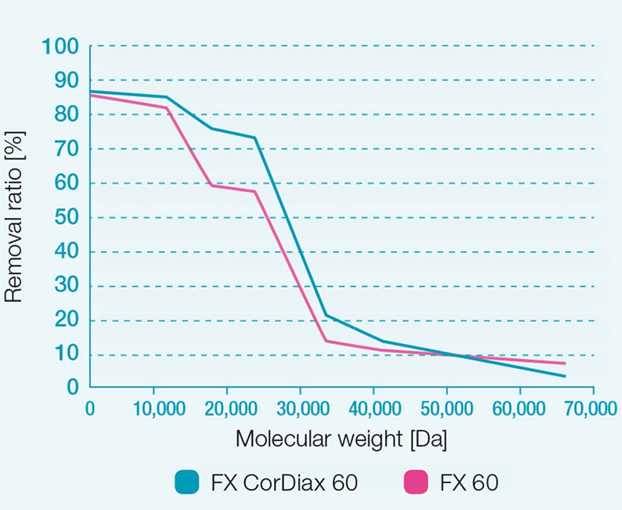 Porovnání účinnosti FX 60 a FX CorDiax 60