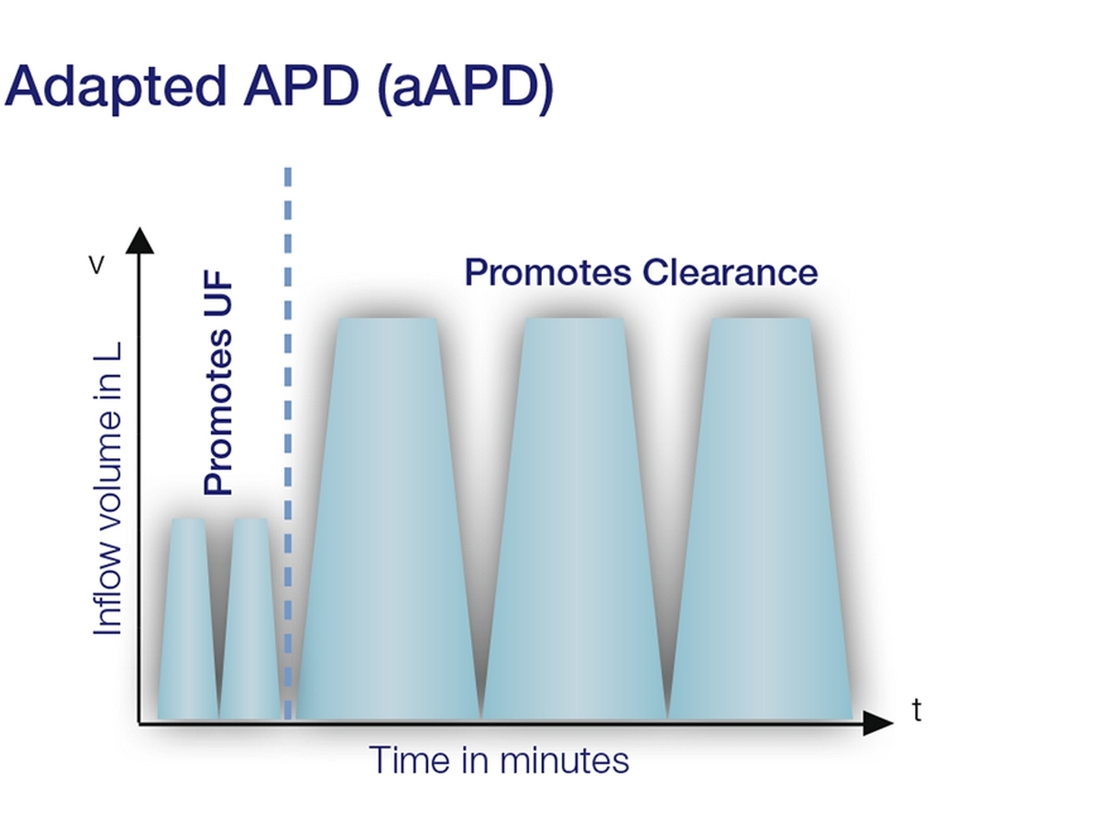 Graf adaptované APD