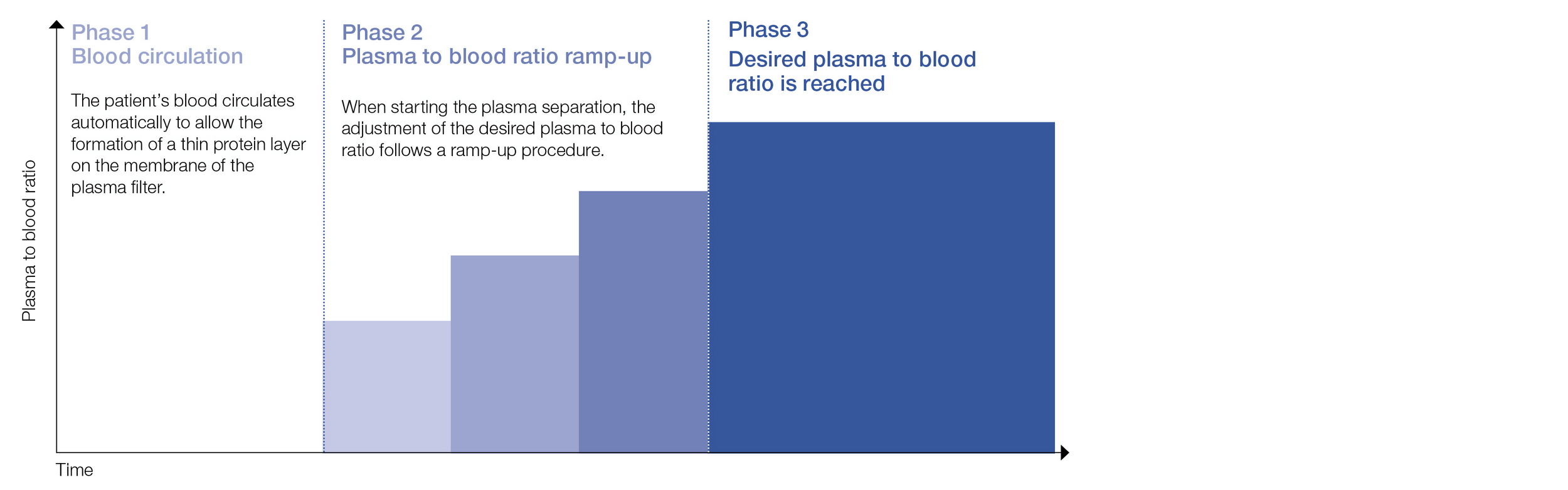 Zvyšování poměru plazma-krev